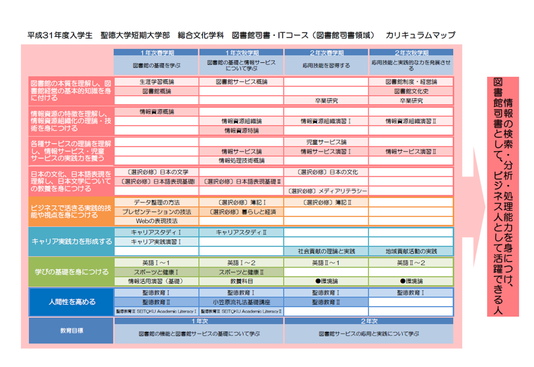 各コースのカリキュラムをご紹介します 短期大学部 総合文化学科 聖徳大学 聖徳大学短期大学部