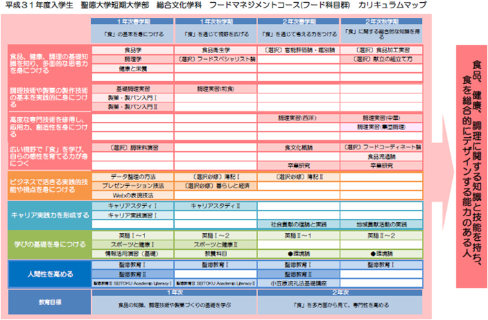各コースのカリキュラムをご紹介します 短期大学部 総合文化学科 聖徳大学 聖徳大学短期大学部