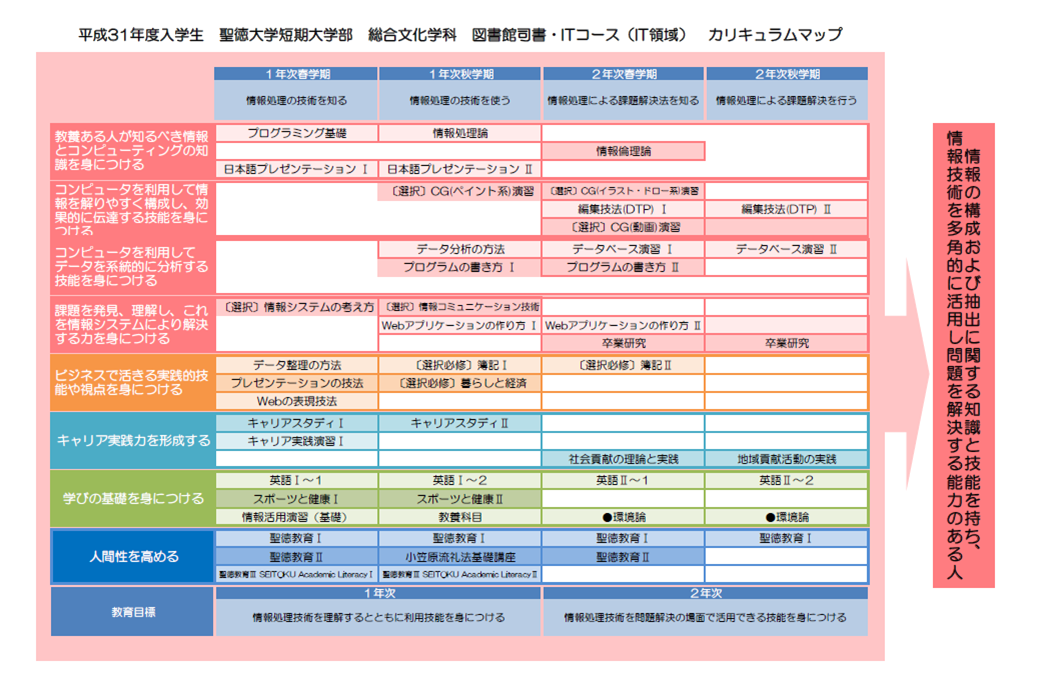 各コースのカリキュラムをご紹介します 短期大学部 総合文化学科 聖徳大学 聖徳大学短期大学部