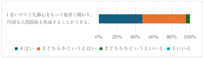 学習成果の自己評価結果