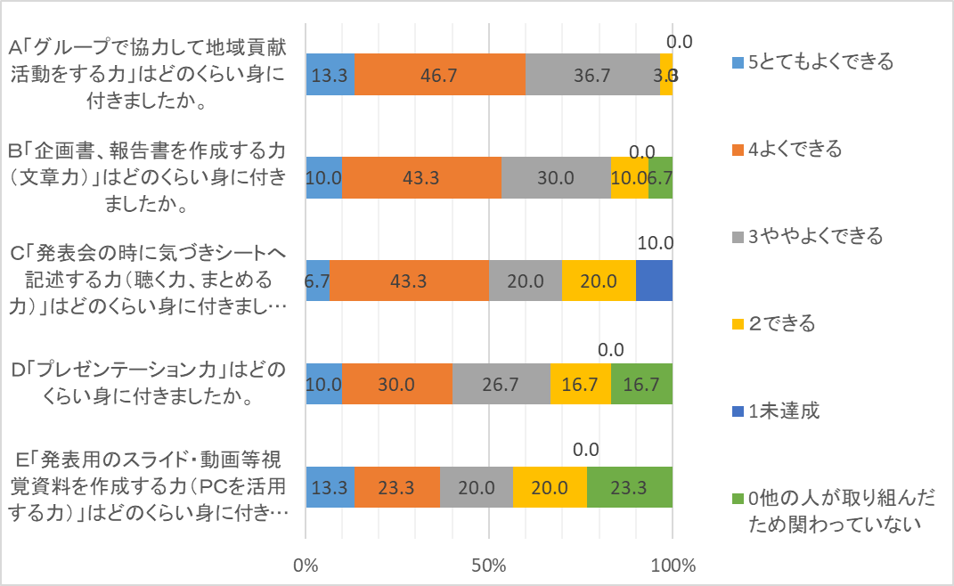 2026春学期　「社会貢献の理論と実践」（1年）の振り返り