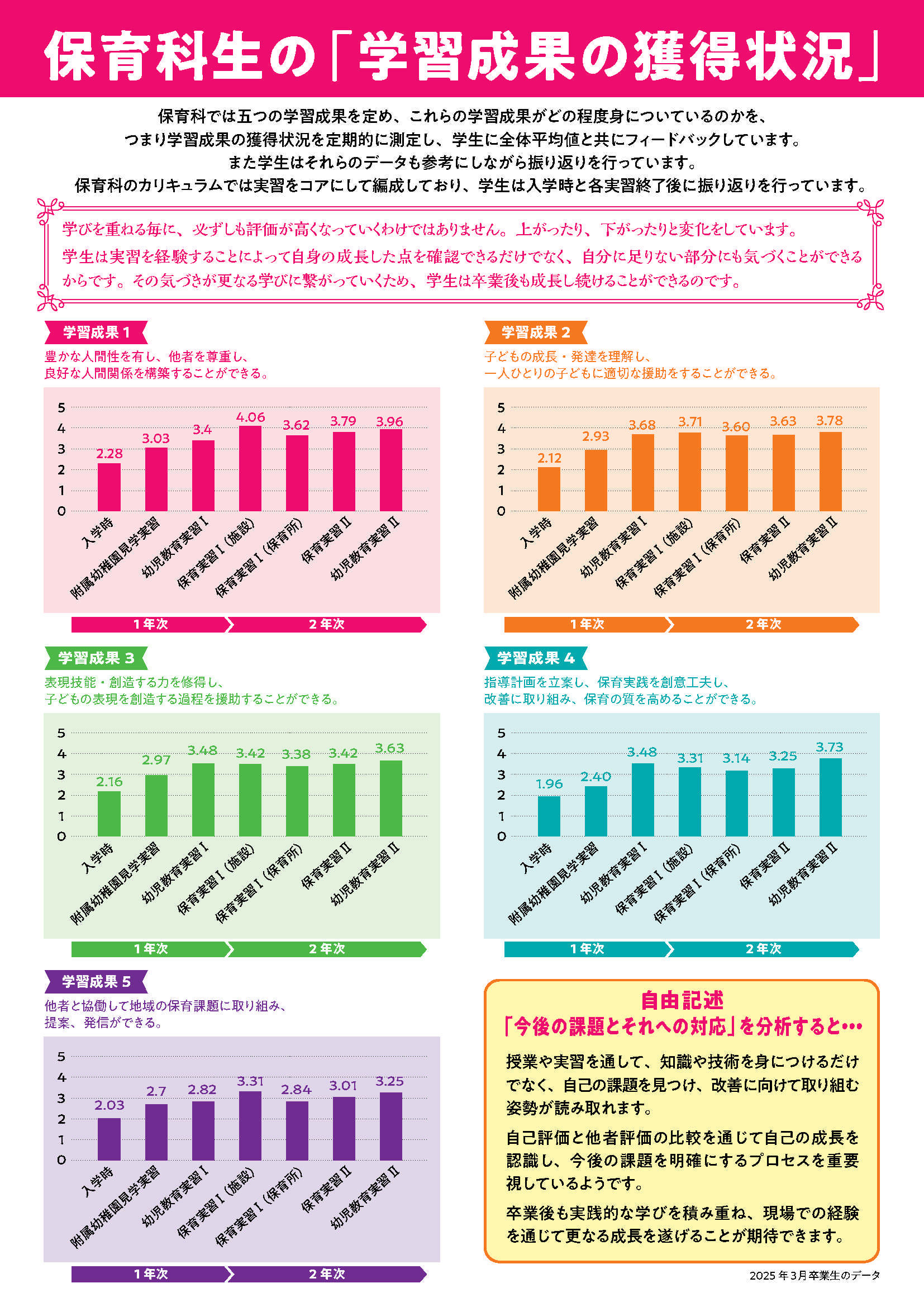 保育科生の「学習成果の獲得状況」