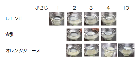 夏休み 子どものための講座 Soa企画 おもしろい食の科学 牛乳や生クリームから何ができるかな 人間栄養学部 人間栄養学科 聖徳大学 聖徳大学短期大学部