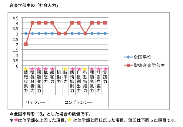 音楽学部生の 社会人力 が驚きの結果に 音楽学部 聖徳大学 聖徳大学短期大学部