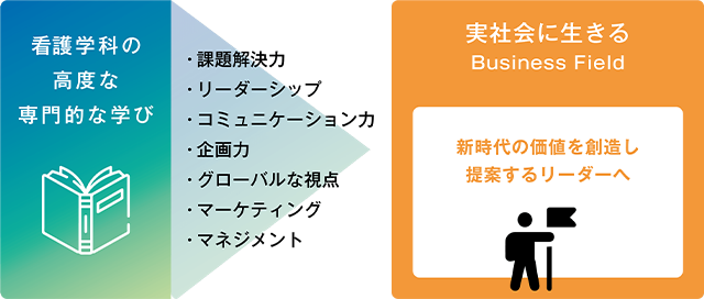 Business Field Linkage
