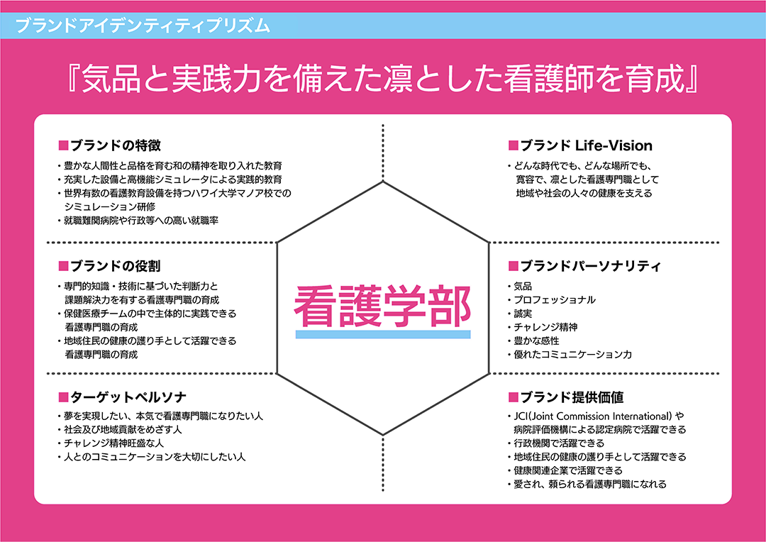 ブランドアイデンティティプリズム