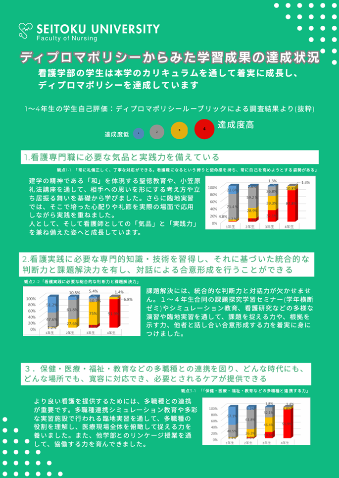 看護学部「ディプロマポリシーからみた学習成果達成状況」