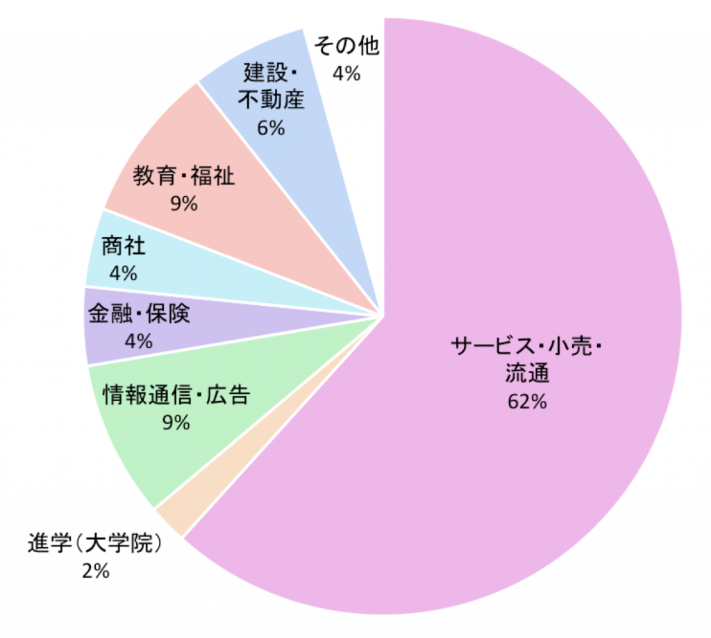 心理学科卒業生はどんな進路に進むのでしょう 心理 福祉学部心理学科 聖徳大学 聖徳大学短期大学部