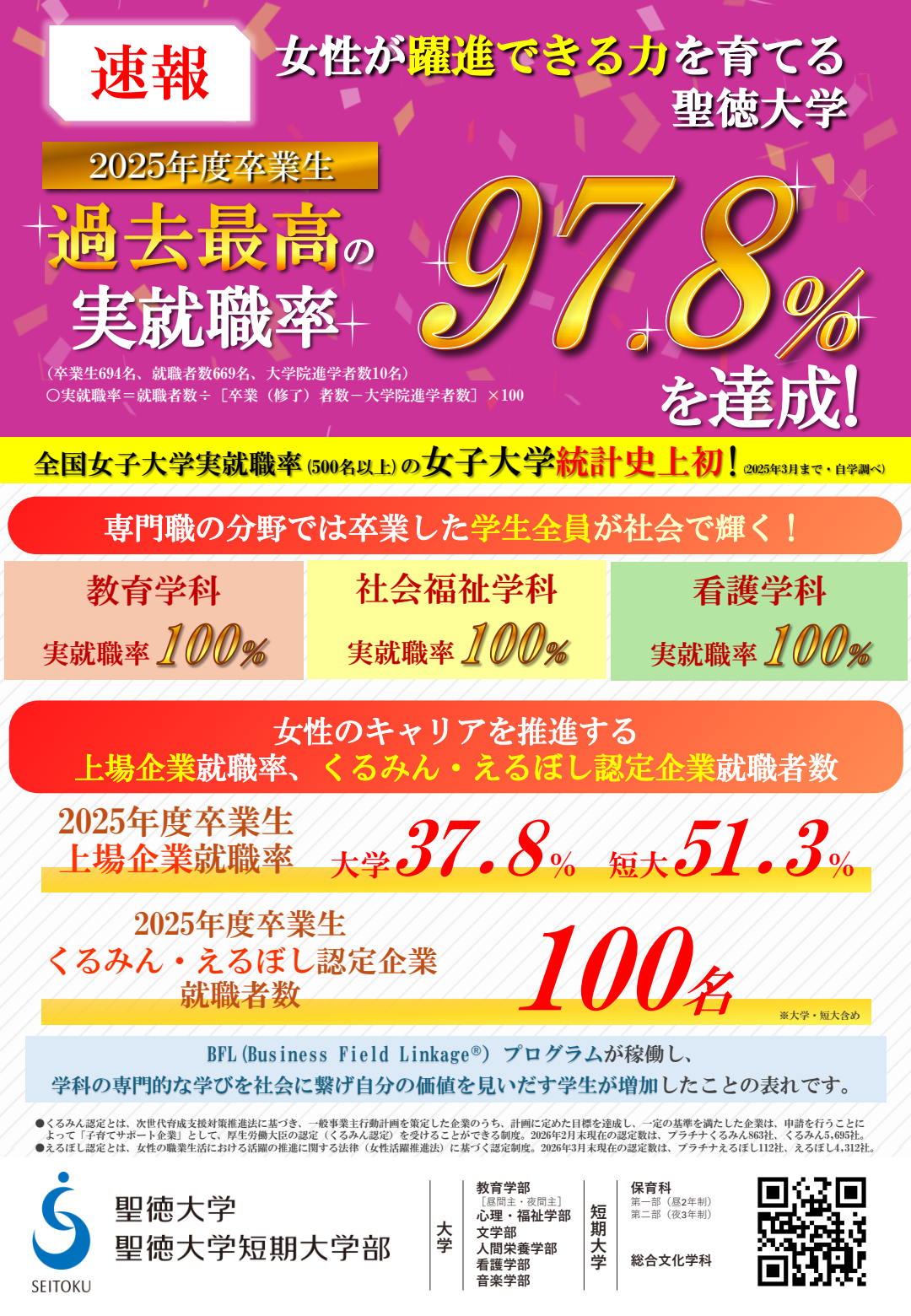 2025年度聖徳大学卒業生の実就職率が97.8％となりました