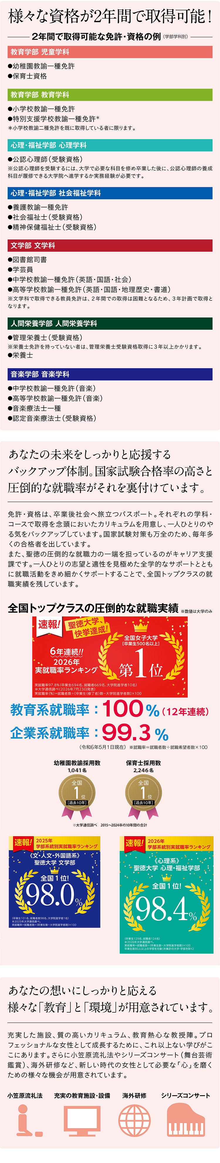 様々な資格が2年間で取得可能！ 2年間で取得可能な免許・資格の例（学部学科別） あなたの未来をしっかりと応援するバックアップ体制。国家試験合格率の高さと圧倒的な就職率がそれを裏付けています。免許・資格は、卒業後社会へ旅立つパスポート。それぞれの学科・コースで取得を念頭においたカリキュラムを用意し、一人ひとりのやる気をバックアップしています。国家試験対策も万全のため、毎年多くの合格者を出しています。また、聖徳の圧倒的な就職力の一端を担っているのがキャリア支援課です。一人ひとりの志望と適性を見極めた全学的なサポートとともに就職活動をきめ細かくサポートすることで、全国トップクラスの就職実績を残しています。あなたの想いにしっかりと応える様々な「教育」と「環境」が用意されています。充実した施設、質の高いカリキュラム、教育熱心な教授陣。プロフェッショナルな女性として成長するために、これ以上ない学びがここにあります。さらに小笠原流礼法やシリーズコンサート（舞台芸術鑑賞）、海外研修など、新しい時代の女性として必要な「心」を磨くための様々な機会が用意されています。