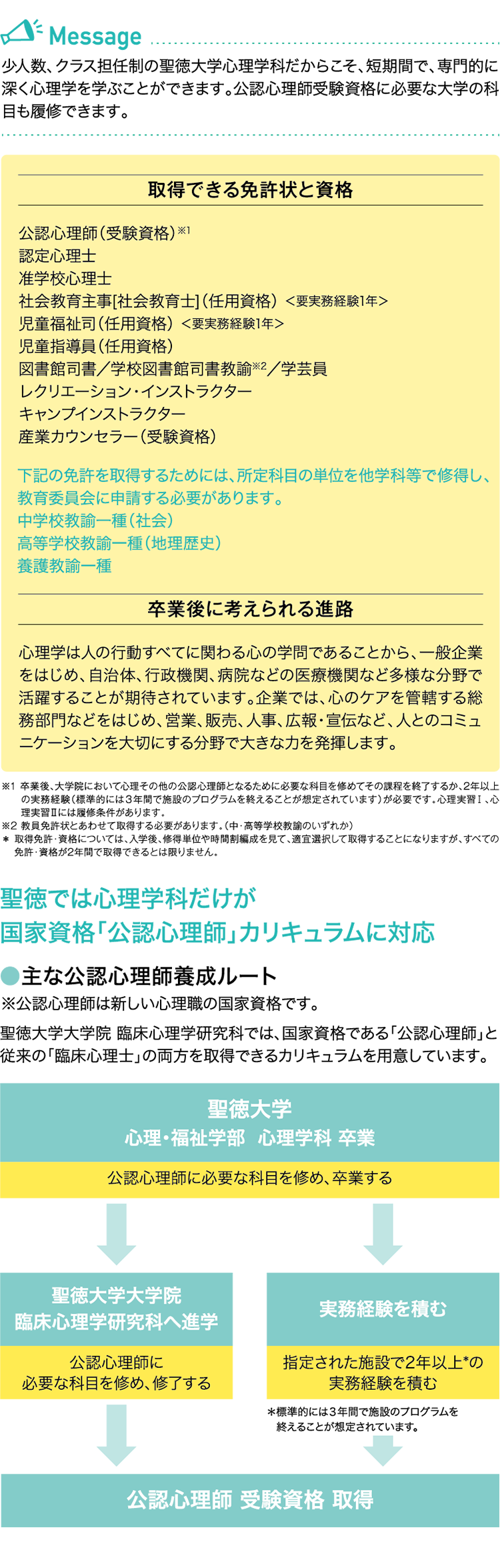 少人数、クラス担任制の聖徳大学心理学科だからこそ、短期間で、専門的に深く心理学を学ぶことができます。公認心理師受験資格に必要な大学の科目も履修できます。 取得できる免許状と資格 公認心理師（受験資格） 認定心理士 準学校心理士 社会教育主事［社会教育士］（任用資格）＜要実務経験1年＞ 児童福祉司（任用資格）＜要実務経験1年＞ 児童指導員（任用資格） 図書館司書／学校図書館司書教諭／学芸員 レクリエーション・インストラクター キャンプインストラクター 下記の免許を取得するためには、所定科目の単位を他学科等で修得し、教育委員会に申請する必要があります。 中学校教諭一種（社会） 高等学校教諭一種（地理歴史） 養護教諭一種 卒業後に考えられる進路 心理学は人の行動すべてに関わる心の学問であることから、一般企業をはじめ、自治体、行政機関、病院などの医療機関など多様な分野で活躍することが期待されています。企業では、心のケアを管轄する総務部門などをはじめ、営業、販売、人事、広報・宣伝など、人とのコミュニケーションを大切にする分野で大きな力を発揮します。